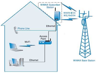 On-line расчет ретранслятора Yota для интернета (WiMax)
